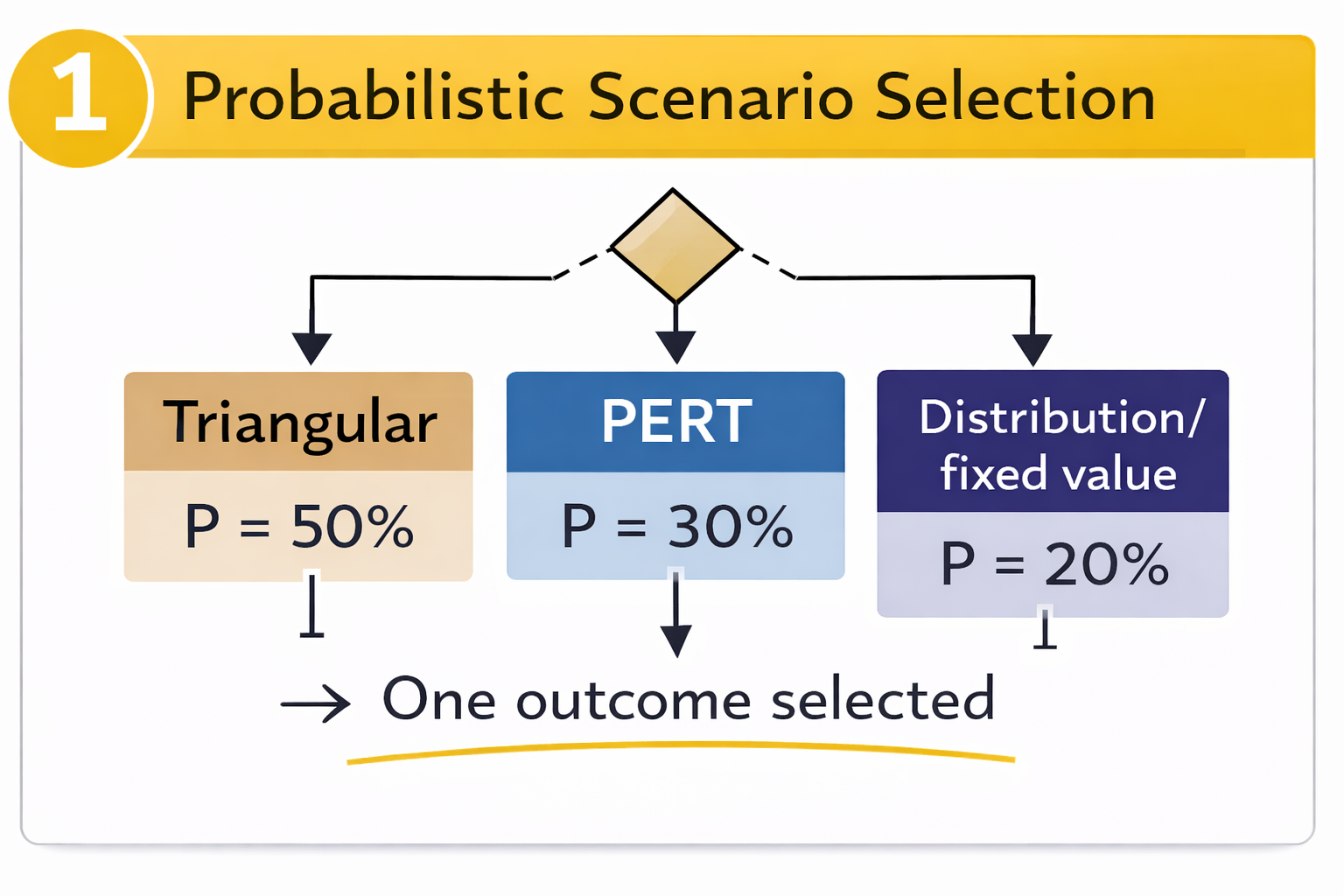 Figure 1. Probabilistic Scenario Selection: one outcome sampled per iteration