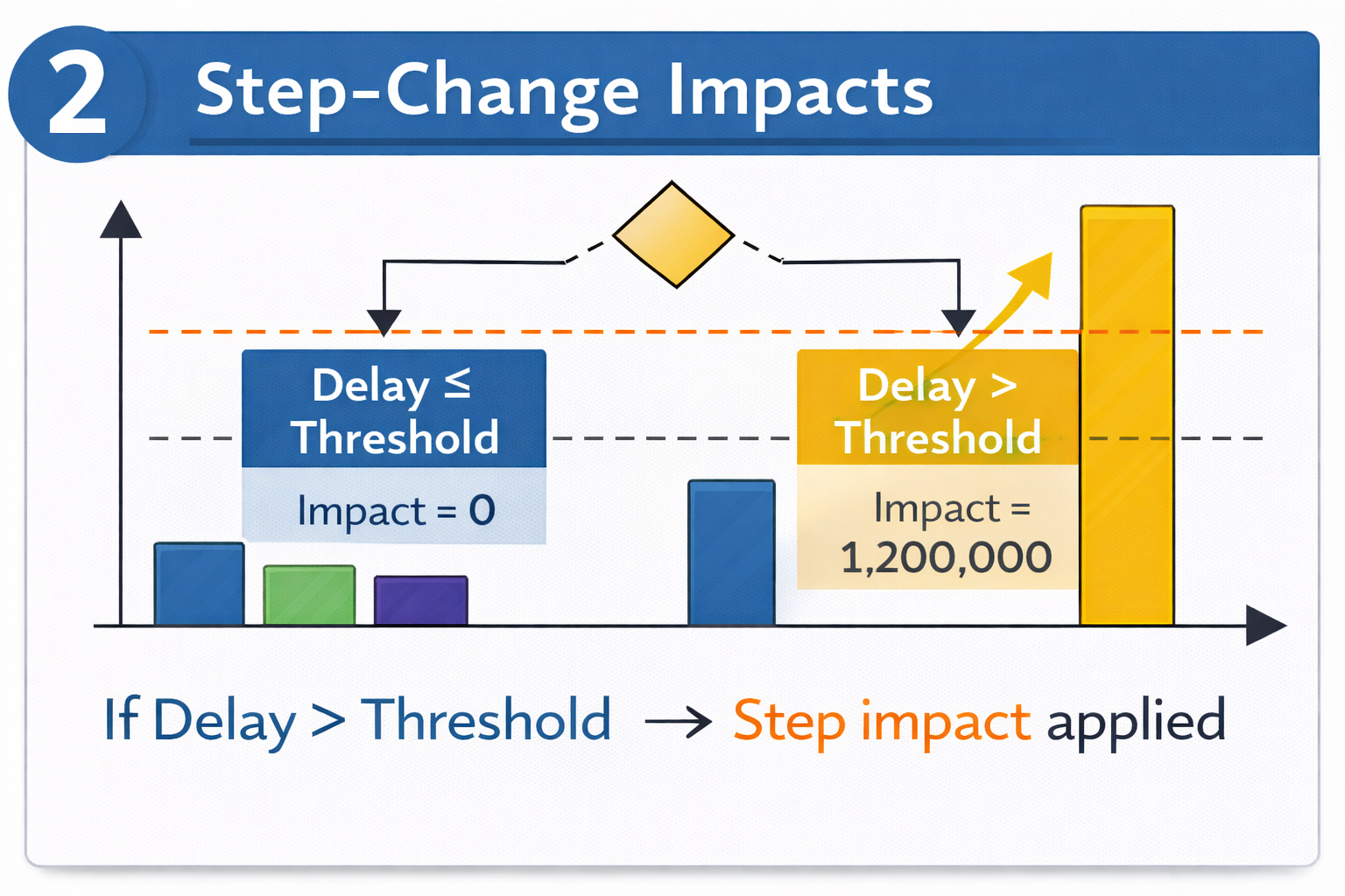 Figure 2. Step-Change Impact: threshold-triggered cost escalation