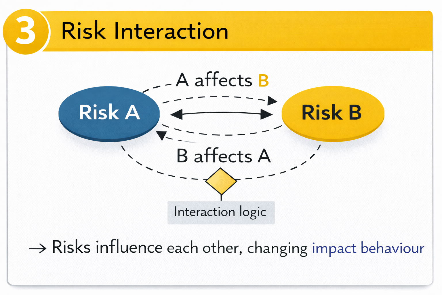 Figure 3. Risk Interaction: enabling, suppressing, escalating, and reshaping dependencies