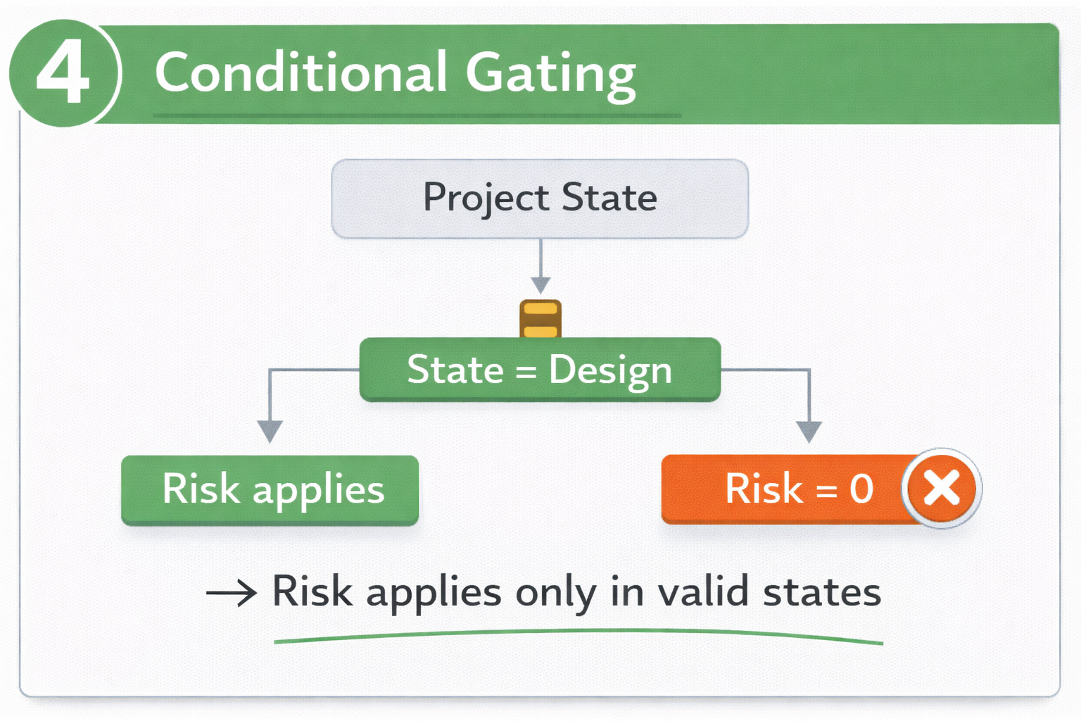 Figure 4. Conditional Gating: risk impact applies only in valid project states