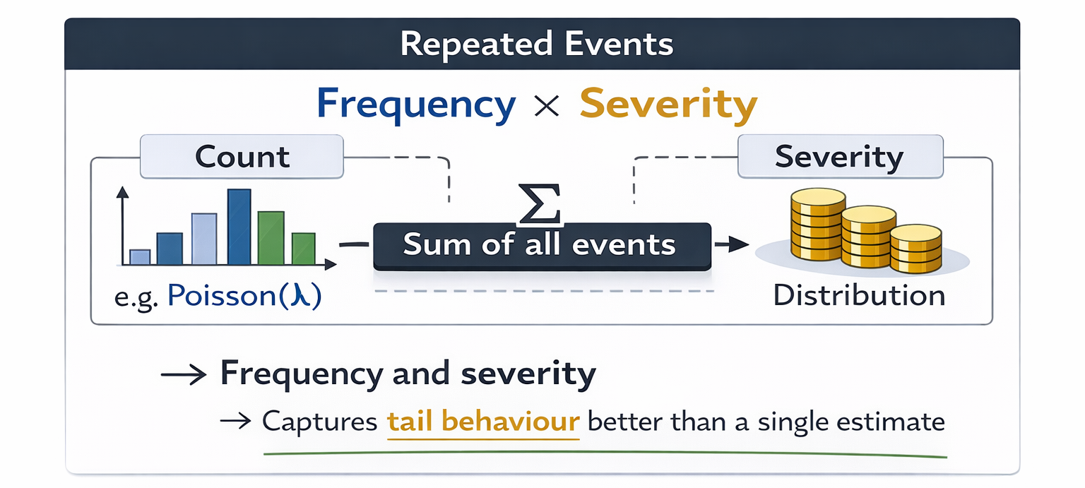 Figure 5. Repeated Events: frequency–severity aggregation using RiskCompound