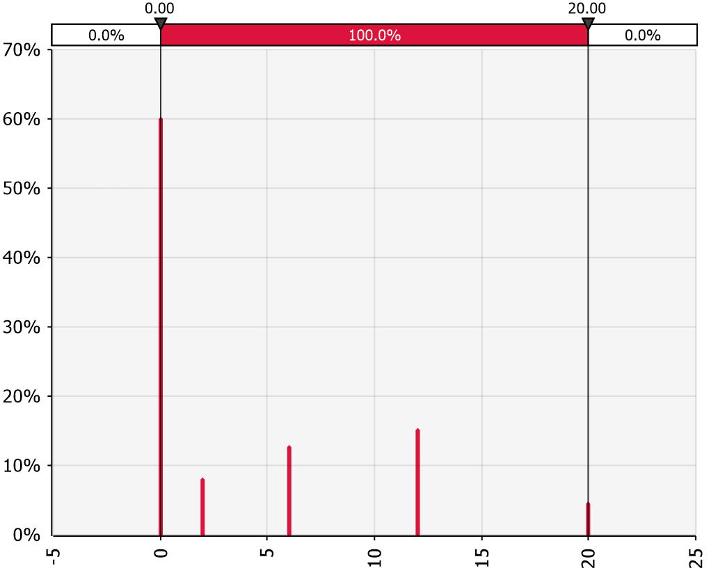 Figure 2. Simulated Risk Impact (Output Behaviour)