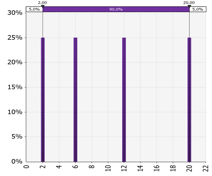 Figure 3. DUniform Distribution