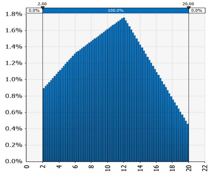Figure 4. General Distribution