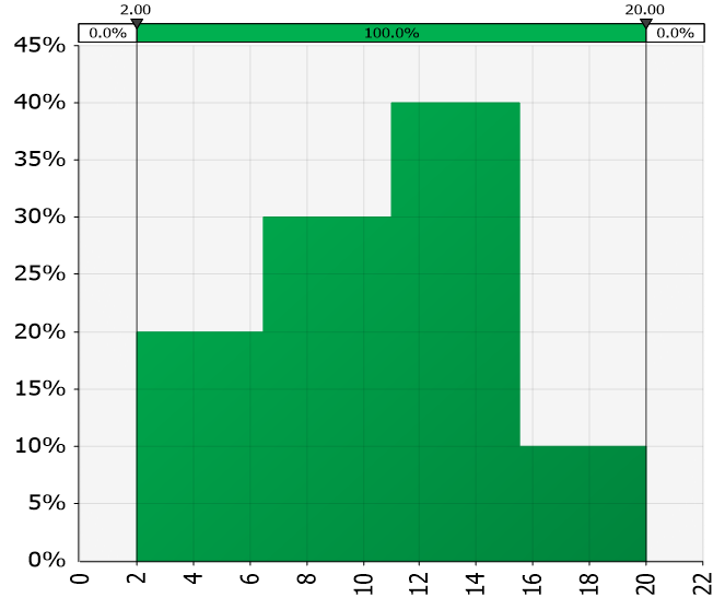 Figure 5. Histogram Distribution