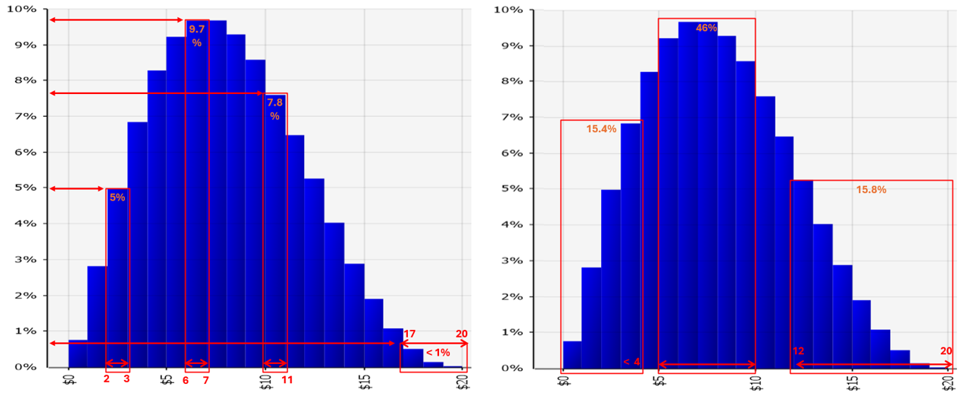 Figure 2. Overlay Comparison of Triangular and PERT Probability Distributions