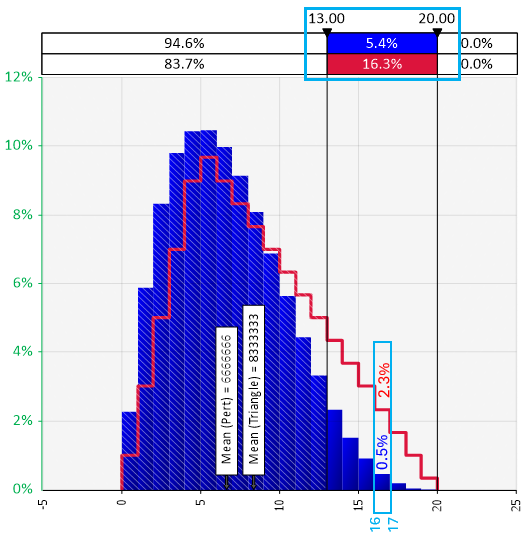 Figure 3. Overlay Comparison of Triangular and Trigen (P5/P90) Input Distributions