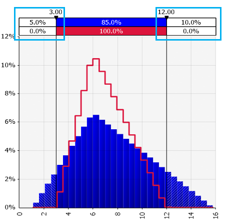 Figure 4. Truncated Lognormal Distribution (LognormAlt in @RISK)